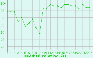 Courbe de l'humidit relative pour Napf (Sw)