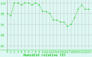 Courbe de l'humidit relative pour Plaffeien-Oberschrot