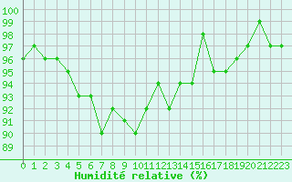 Courbe de l'humidit relative pour Brigueuil (16)
