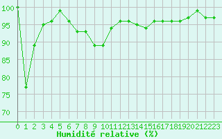 Courbe de l'humidit relative pour Chasseral (Sw)