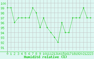 Courbe de l'humidit relative pour Kernascleden (56)