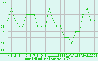 Courbe de l'humidit relative pour Nris-les-Bains (03)