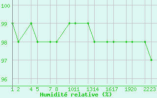 Courbe de l'humidit relative pour Gagnheidi