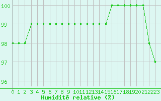 Courbe de l'humidit relative pour Cap de la Hague (50)