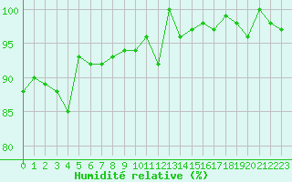 Courbe de l'humidit relative pour Puissalicon (34)