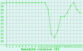 Courbe de l'humidit relative pour Bourg-Saint-Maurice (73)