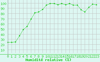 Courbe de l'humidit relative pour Hoernli