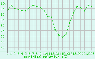 Courbe de l'humidit relative pour Fribourg (All)