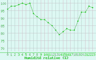 Courbe de l'humidit relative pour Chambry / Aix-Les-Bains (73)