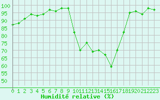 Courbe de l'humidit relative pour Tarbes (65)