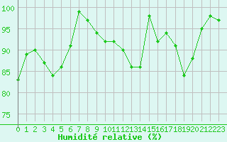 Courbe de l'humidit relative pour Beitem (Be)