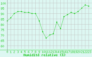 Courbe de l'humidit relative pour Tour-en-Sologne (41)