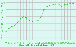 Courbe de l'humidit relative pour Eggishorn