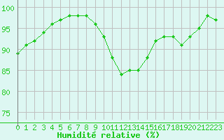 Courbe de l'humidit relative pour Orlans (45)