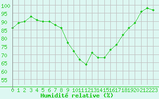 Courbe de l'humidit relative pour Schleiz
