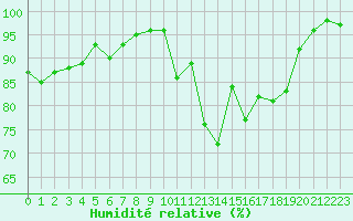 Courbe de l'humidit relative pour Brest (29)