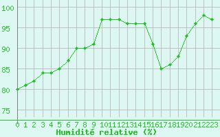 Courbe de l'humidit relative pour Chlons-en-Champagne (51)