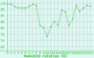 Courbe de l'humidit relative pour Chteau-Chinon (58)