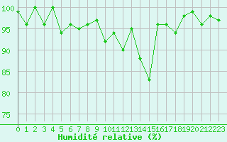 Courbe de l'humidit relative pour Scuol
