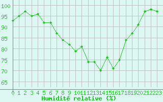 Courbe de l'humidit relative pour Nris-les-Bains (03)