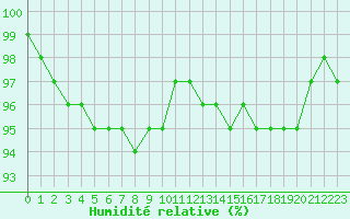 Courbe de l'humidit relative pour Nmes - Courbessac (30)