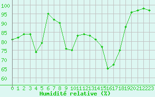 Courbe de l'humidit relative pour Bitlis