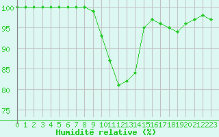 Courbe de l'humidit relative pour Ouessant (29)