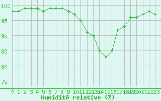 Courbe de l'humidit relative pour Lille (59)