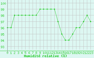 Courbe de l'humidit relative pour Remich (Lu)