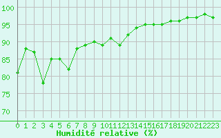 Courbe de l'humidit relative pour Brest (29)