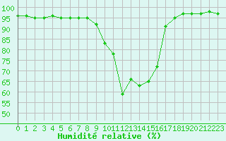 Courbe de l'humidit relative pour La Javie (04)