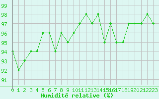 Courbe de l'humidit relative pour Hestrud (59)