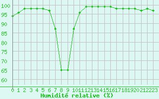 Courbe de l'humidit relative pour Storlien-Visjovalen