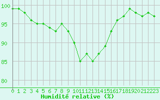 Courbe de l'humidit relative pour Eisenach