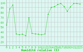 Courbe de l'humidit relative pour Aigle (Sw)