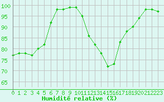 Courbe de l'humidit relative pour Vannes-Sn (56)