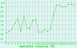 Courbe de l'humidit relative pour Dinard (35)