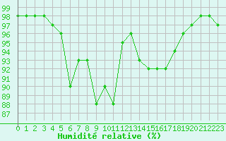 Courbe de l'humidit relative pour Brest (29)