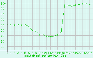 Courbe de l'humidit relative pour Bad Lippspringe