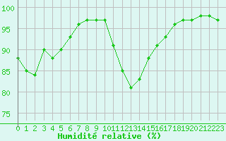 Courbe de l'humidit relative pour Mende - Chabrits (48)