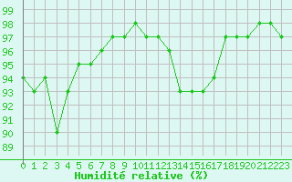 Courbe de l'humidit relative pour Bourg-Saint-Maurice (73)