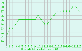 Courbe de l'humidit relative pour Beerse (Be)