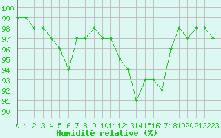 Courbe de l'humidit relative pour Lorient (56)