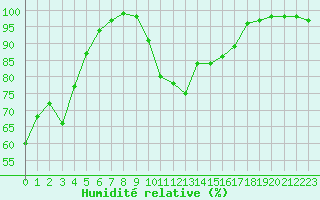 Courbe de l'humidit relative pour Quimper (29)