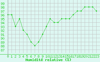 Courbe de l'humidit relative pour Landivisiau (29)