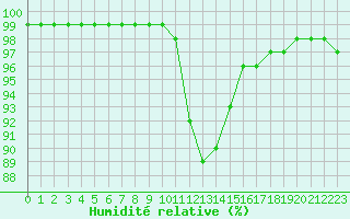 Courbe de l'humidit relative pour Chteaudun (28)