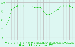 Courbe de l'humidit relative pour Roissy (95)