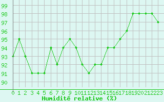 Courbe de l'humidit relative pour Saint-Girons (09)