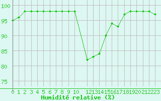 Courbe de l'humidit relative pour Rmering-ls-Puttelange (57)