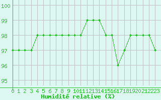 Courbe de l'humidit relative pour Saint-Etienne (42)